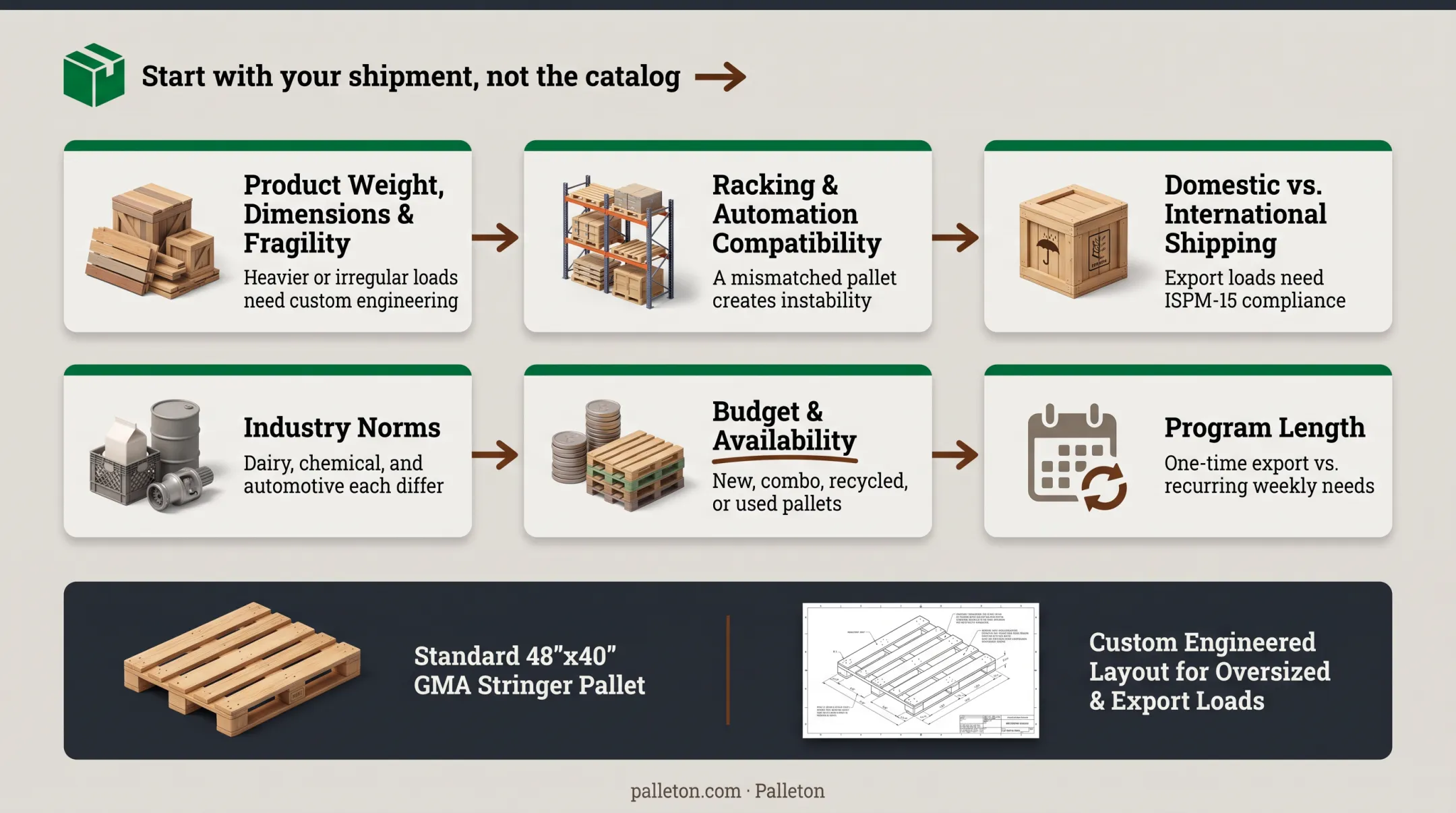 Six-factor pallet selection decision framework for shipment planning