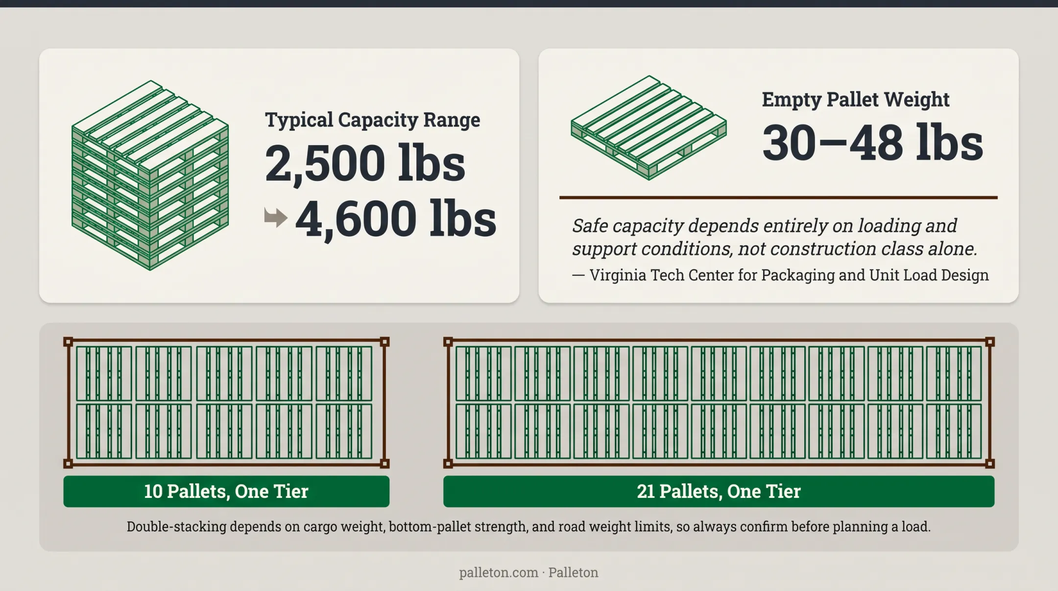 Pallet loading capacity comparison for 20-foot versus 40-foot shipping containers