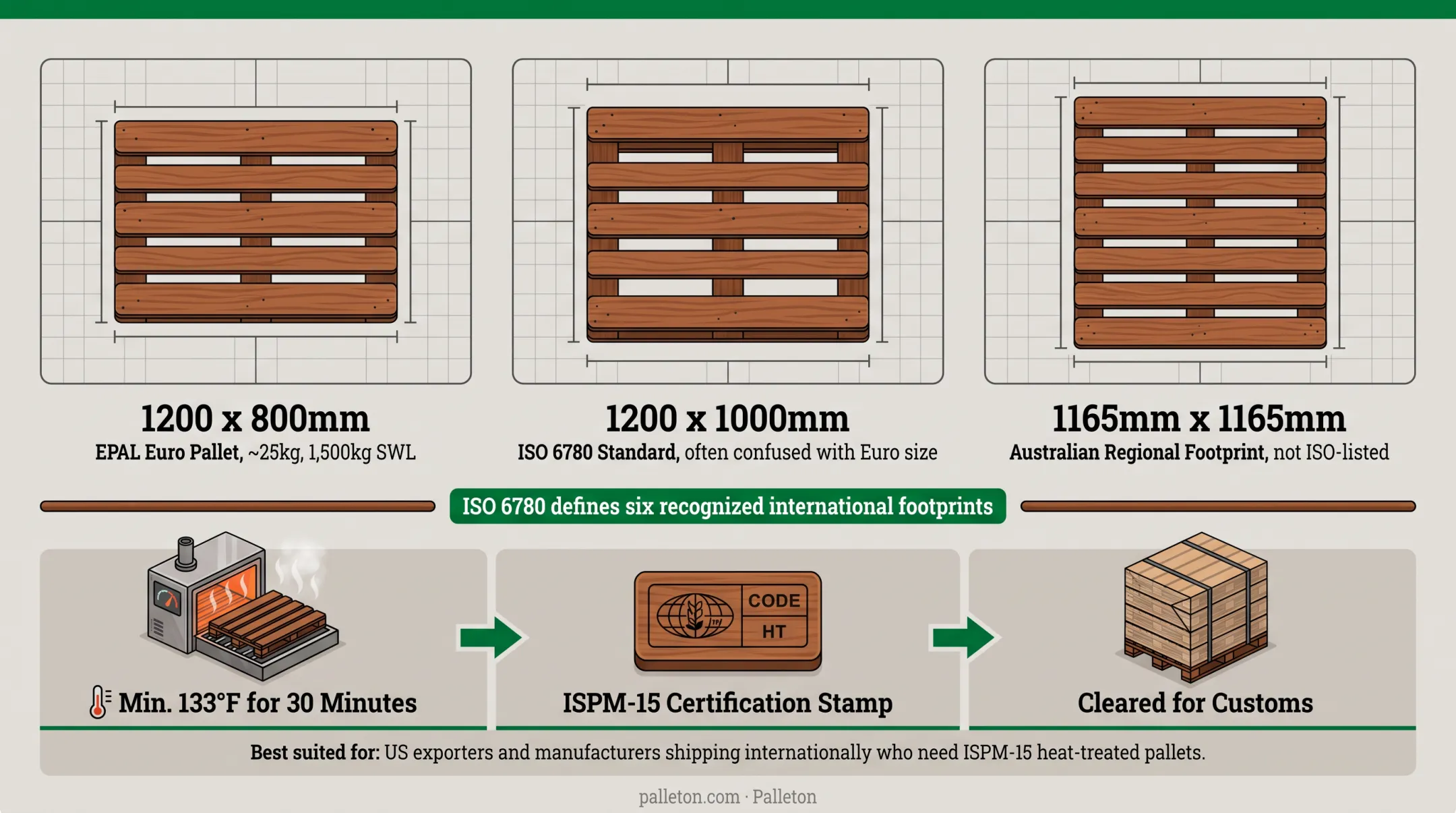 US GMA pallet versus European EPAL Euro pallet dimension comparison