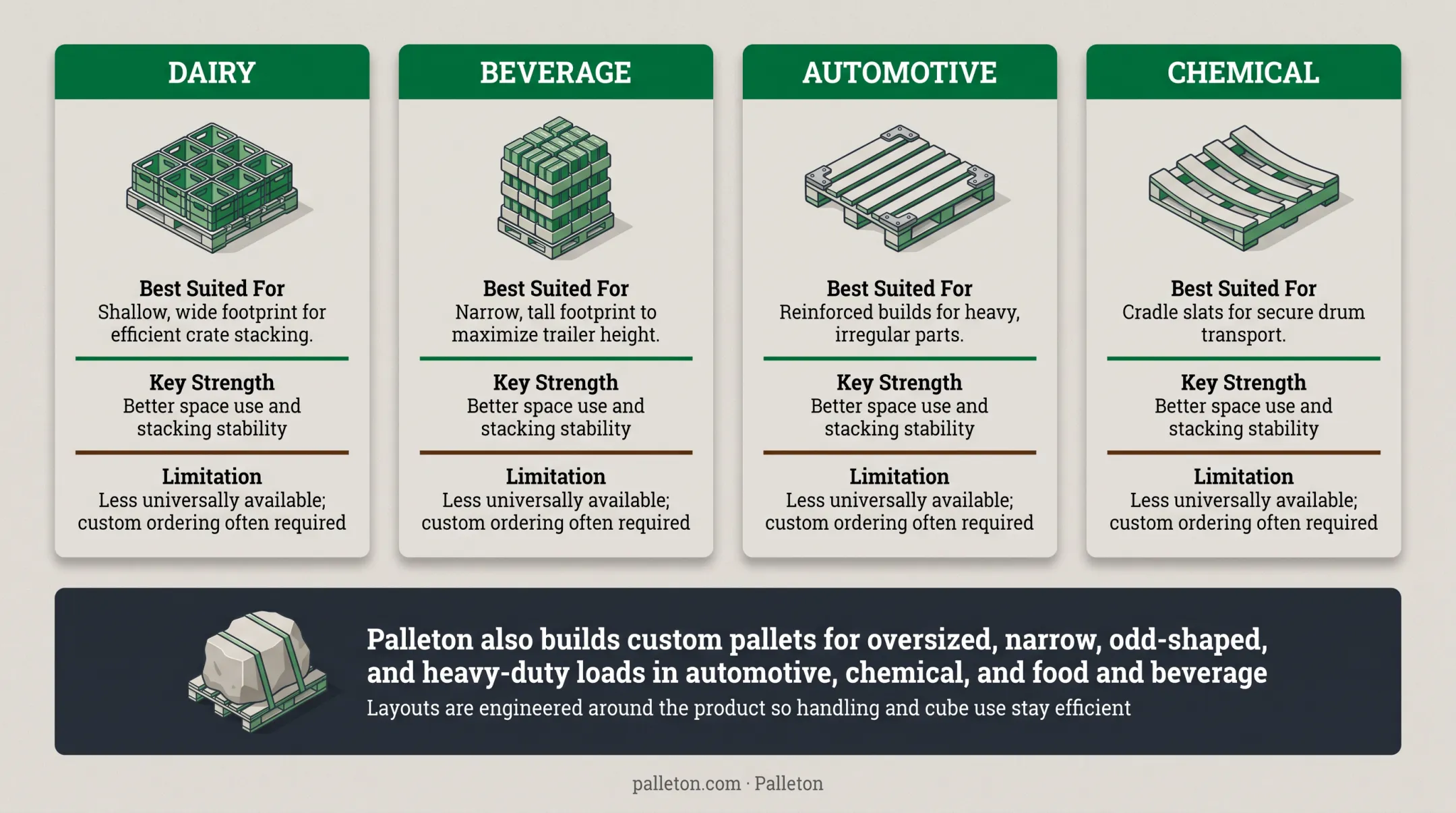 Industry-specific US pallet size comparison chart by sector