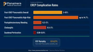 ERCP complication incidence rates comparison chart with post-procedure pancreatitis risk data