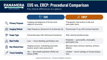 EUS versus ERCP side-by-side comparison infographic across six clinical criteria