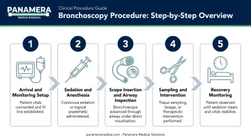 5-step bronchoscopy procedure process flow from arrival to recovery monitoring