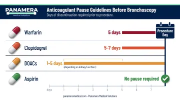 Blood thinner medication pause timeline before bronchoscopy procedure infographic