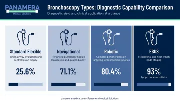 Bronchoscopy types comparison showing diagnostic yield percentages for each method