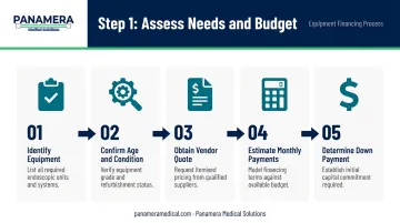 Five-step process to assess needs and budget before financing medical equipment