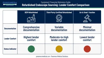 Three medical equipment sourcing categories compared by documentation and lender comfort level