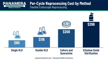 ERCP duodenoscope reprocessing method cost comparison from HLD to EtO sterilization