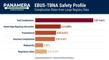 EBUS-TBNA complication rates data visualization by complication type and frequency