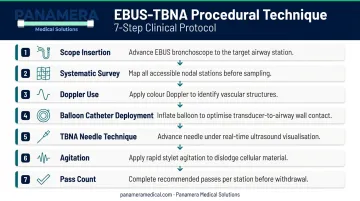 7-step EBUS-TBNA bronchoscopy procedure technique sequential process flow