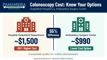 Hospital outpatient versus ambulatory surgery center colonoscopy facility fee cost comparison