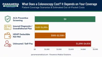 Colonoscopy out-of-pocket cost comparison by insurance status and plan type