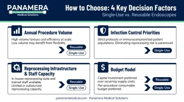 Four-factor decision framework for choosing single-use or reusable bronchoscopes