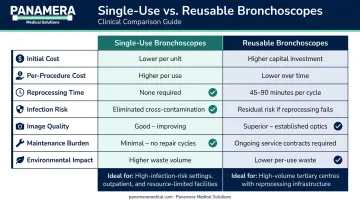Single-use versus reusable bronchoscope comparison chart across eight key dimensions