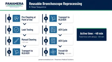 Six-step reusable bronchoscope reprocessing cycle with total turnaround time breakdown
