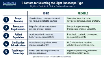 Five-factor decision framework for choosing rigid versus flexible endoscope type