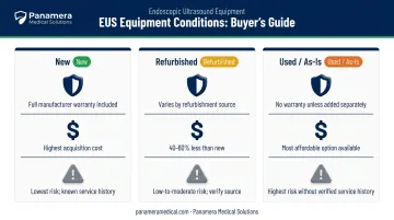 New versus refurbished versus used EUS equipment cost and risk comparison chart