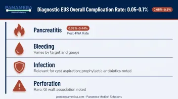 Linear EUS procedure risk categories and complication rates by intervention type