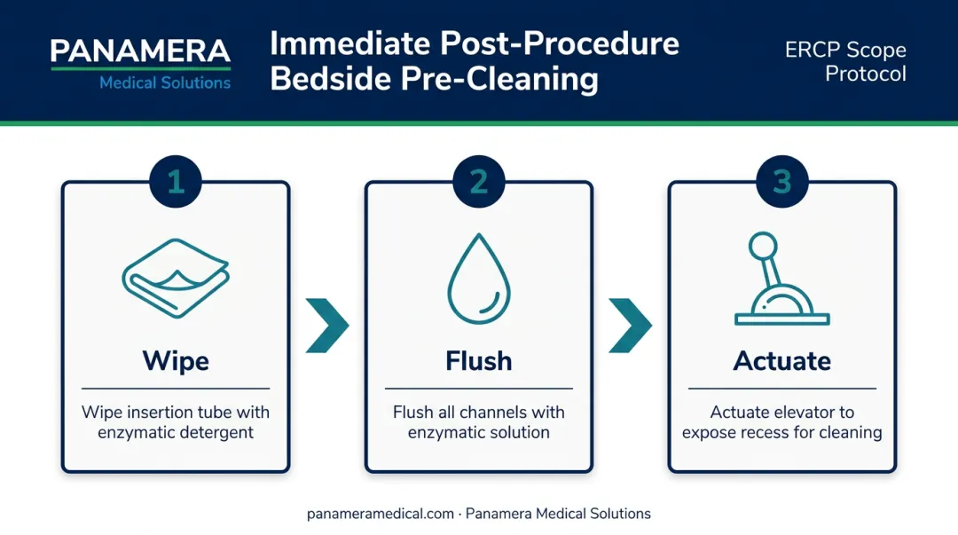 3-step ERCP scope bedside pre-cleaning process flow after each procedure