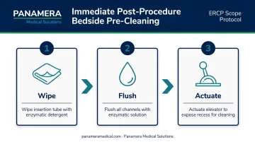 3-step ERCP scope bedside pre-cleaning process flow after each procedure