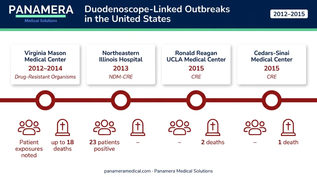 US hospital ERCP duodenoscope MDR organism outbreak timeline 2012 to 2015