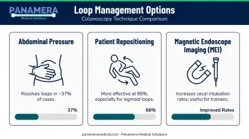 Three colonoscope loop management techniques with success rates comparison infographic
