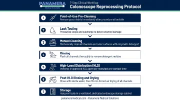 Seven-step fiberoptic colonoscope reprocessing sequence from pre-cleaning to sterile storage