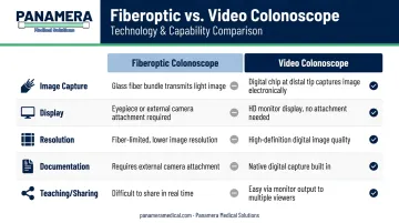 Fiberoptic versus video colonoscope feature comparison table infographic with five key differences