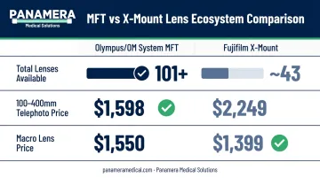 Olympus MFT versus Fujifilm APS-C lens ecosystem cost and availability comparison chart