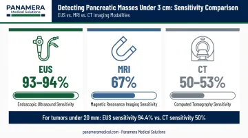 EUS versus CT versus MRI sensitivity comparison for small pancreatic tumor detection