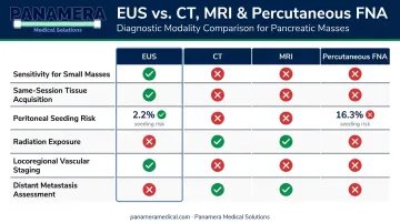 EUS versus CT MRI and percutaneous FNA clinical modality comparison chart