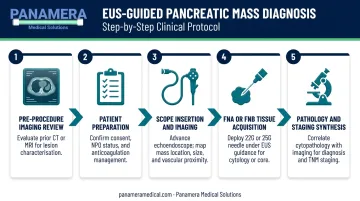 5-step EUS pancreatic mass diagnosis workflow from imaging review to tumor board