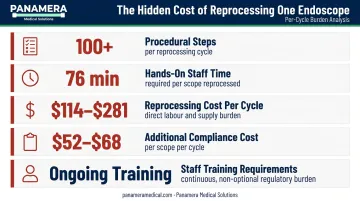 Reusable endoscope reprocessing burden showing steps time and cost per cycle