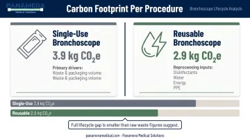 Single-use versus reusable bronchoscope carbon footprint CO2 lifecycle comparison infographic