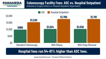 Ambulatory surgery center versus hospital outpatient colonoscopy cost comparison bar chart
