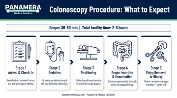 Five-step colonoscopy procedure process flow from arrival to scope removal