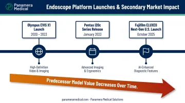 Endoscope platform launch timeline showing Olympus Pentax Fujifilm predecessor value depreciation