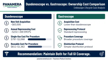 Duodenoscope versus gastroscope total cost of ownership comparison for endoscopy facilities