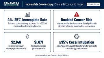 Incomplete colonoscopy statistics costs and quality benchmark data infographic