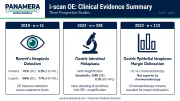 i-scan OE clinical study results comparison across three endoscopy research trials