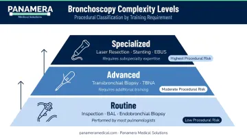 Bronchoscopy procedure complexity three-tier classification chart from routine to specialized