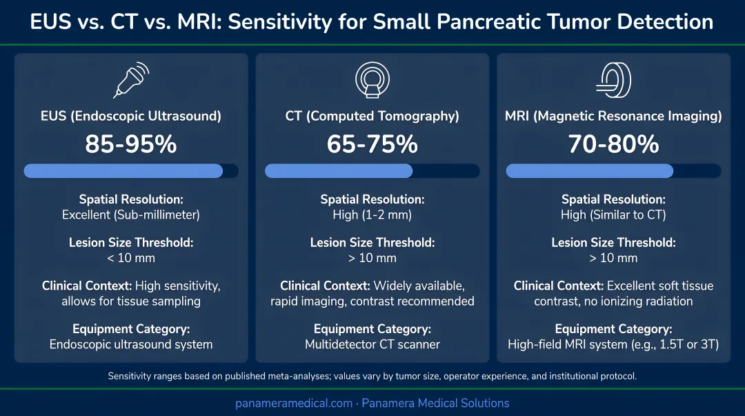EUS versus CT versus MRI sensitivity comparison for small pancreatic tumor detection