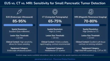 EUS versus CT versus MRI sensitivity comparison for small pancreatic tumor detection