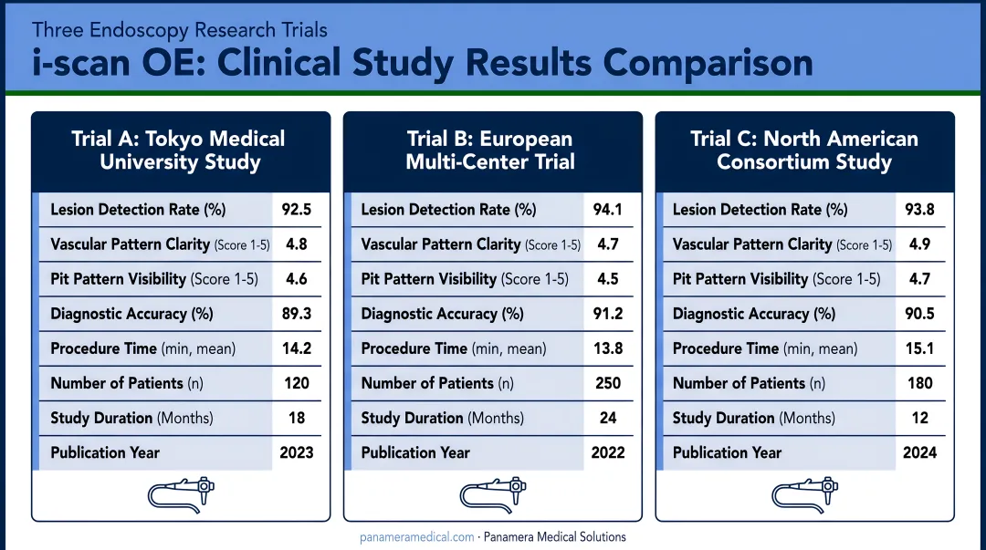 i-scan OE clinical study results comparison across three endoscopy research trials