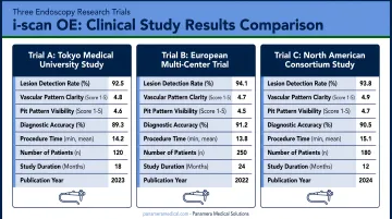 i-scan OE clinical study results comparison across three endoscopy research trials