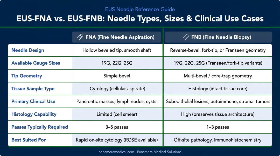 EUS-FNA versus FNB needle types sizes and clinical use cases comparison chart