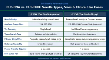 EUS-FNA versus FNB needle types sizes and clinical use cases comparison chart