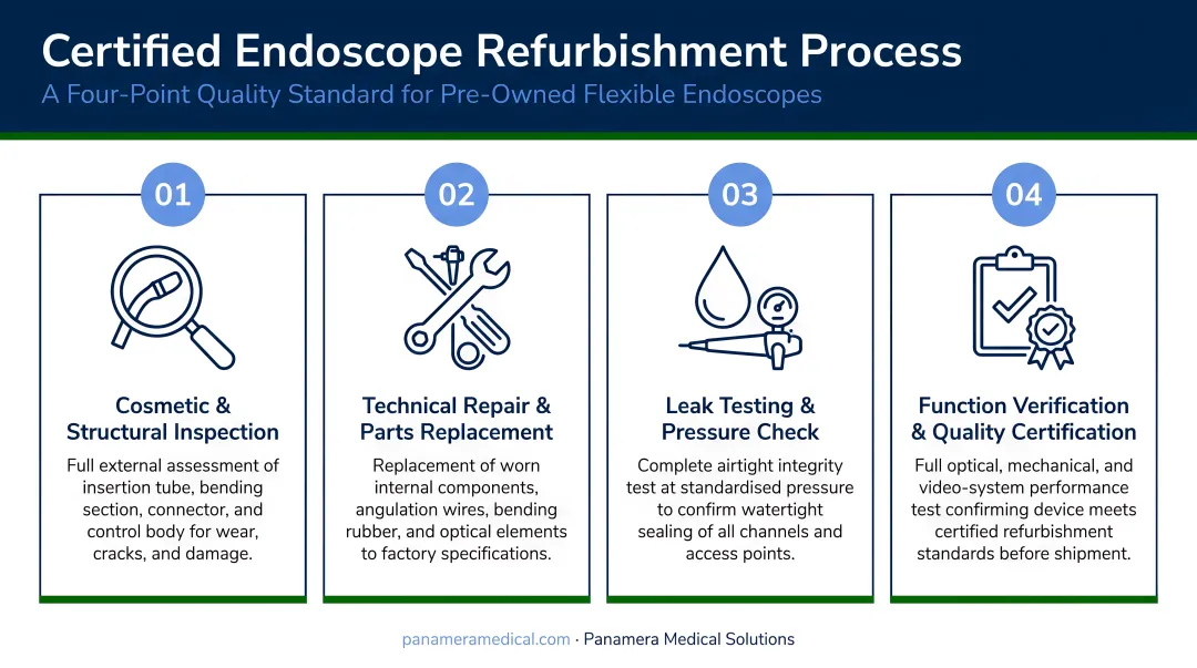 Four-point certified endoscope refurbishment process checklist infographic