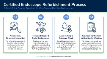 Four-point certified endoscope refurbishment process checklist infographic