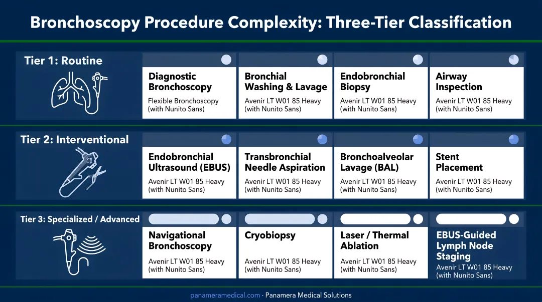 Bronchoscopy procedure complexity three-tier classification chart from routine to specialized